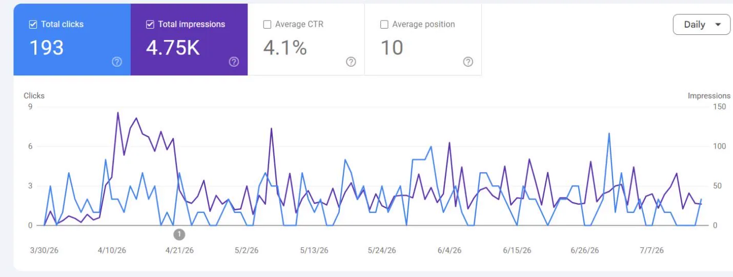 Google Search Console, March to July 2026: 193 clicks, 4.1% click-through rate, average position 10