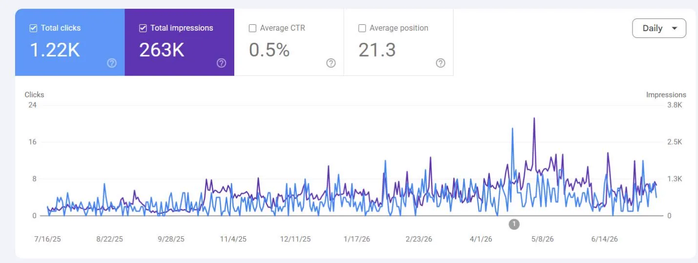Google Search Console, last 12 months: 1.22K clicks, 263K impressions