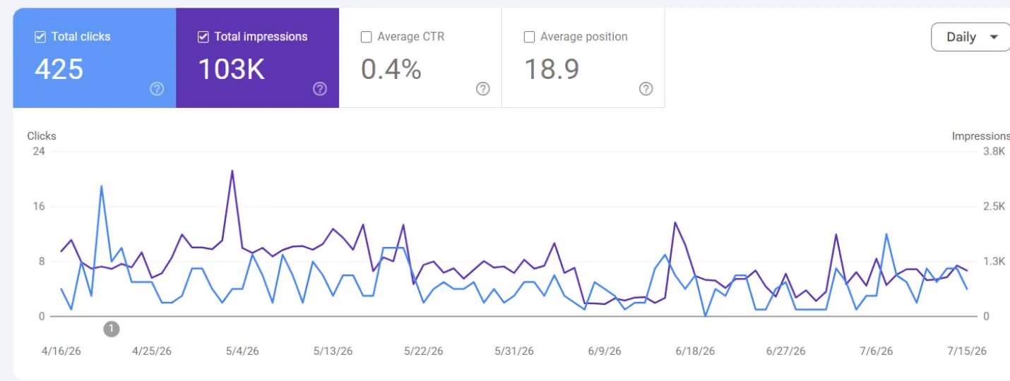 Google Search Console, April to July 2026: 425 clicks, 103K impressions